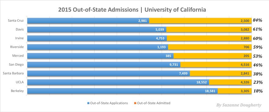 Out-Of-State UC Admission Rates?